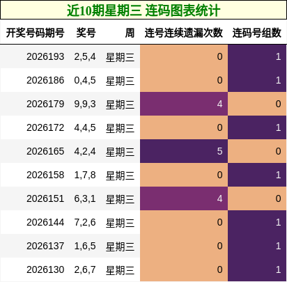 近10期星期三 连码图表统计