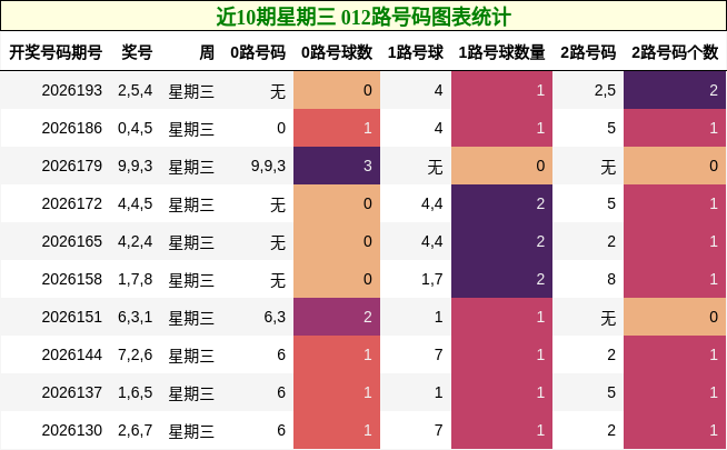 近10期星期三 012路号码图表统计