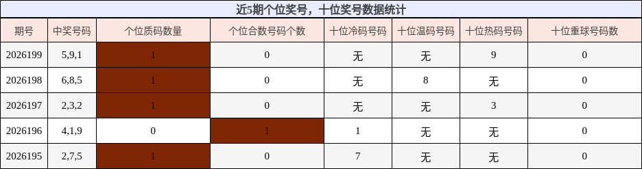 近5期个位奖号，十位奖号数据统计