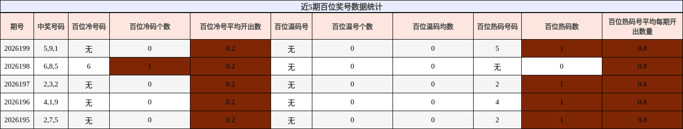近5期百位奖号数据统计