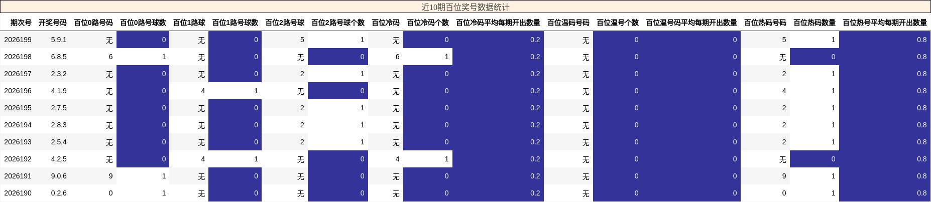 百位奖号分析
