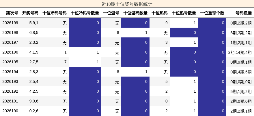 十位奖号分析