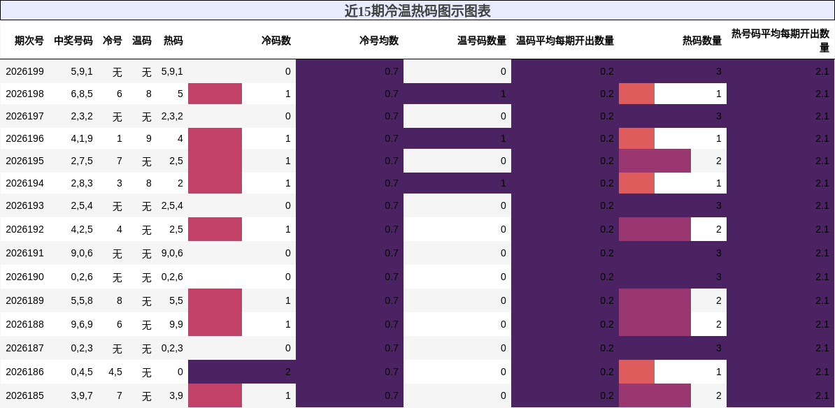冷温热码分析