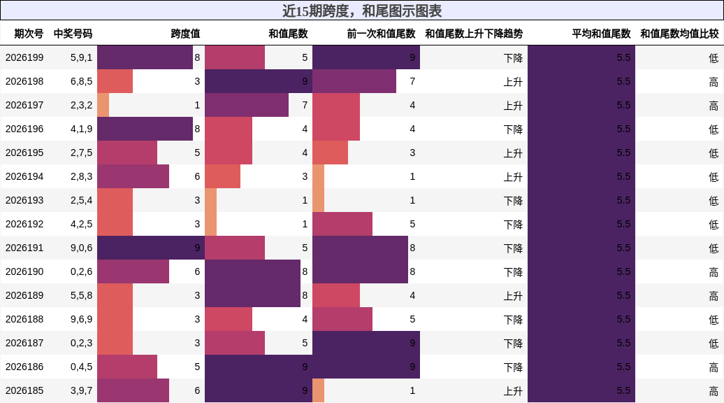 跨度分析，和尾分析