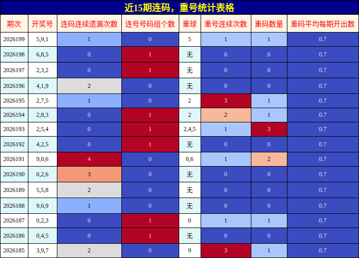 连码分析，重号分析
