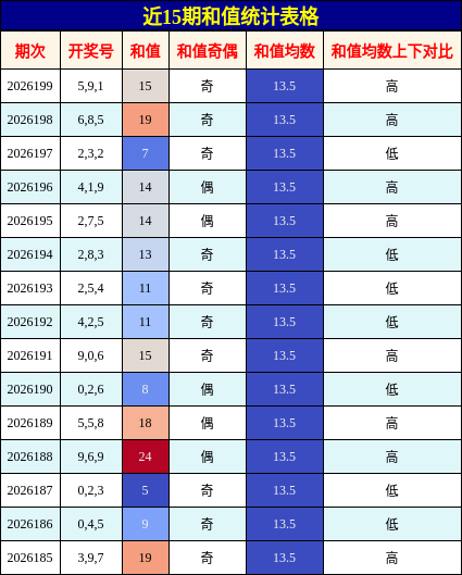 和值分析