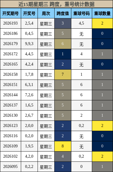 近15期星期三 跨度，重号统计数据