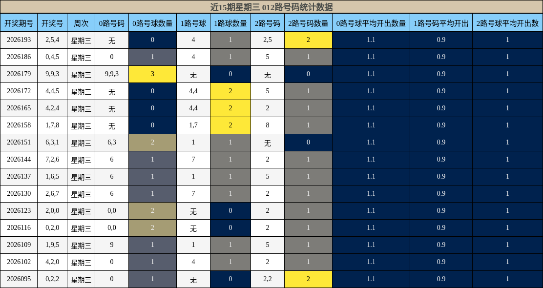 近15期星期三 012路号码统计数据