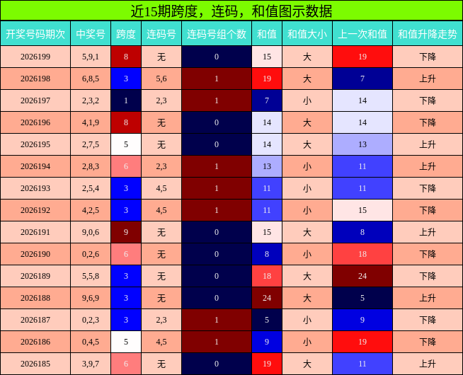 跨度分析，连码分析，和值分析