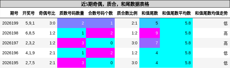 奇偶分析，质合分析，和尾分析