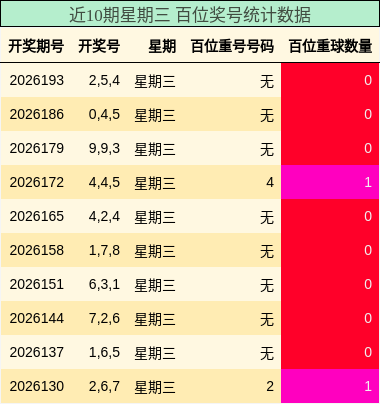 近10期星期三 百位奖号统计数据