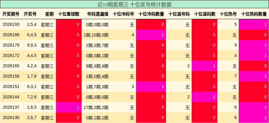 近10期星期三 十位奖号统计数据