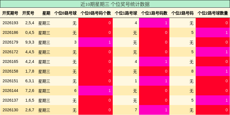 近10期星期三 个位奖号统计数据