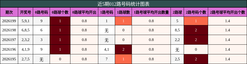 012路号码分析