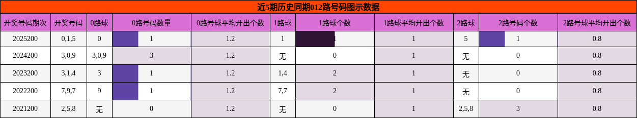 012路号码分析