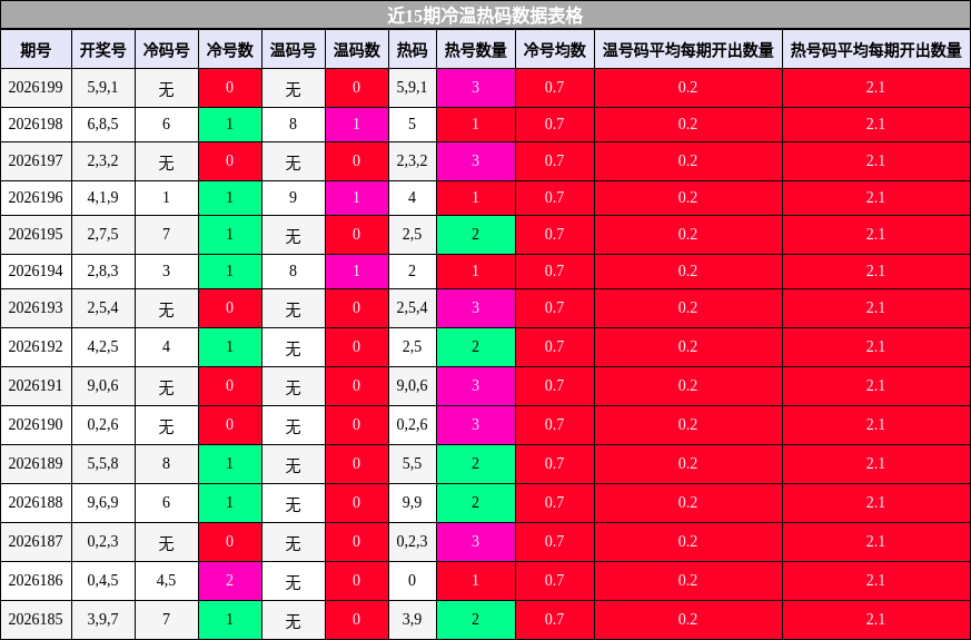 冷温热码分析
