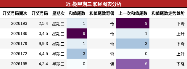 和尾分析
