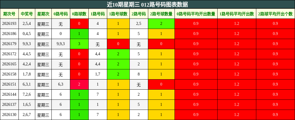 近10期星期三 012路号码图表数据