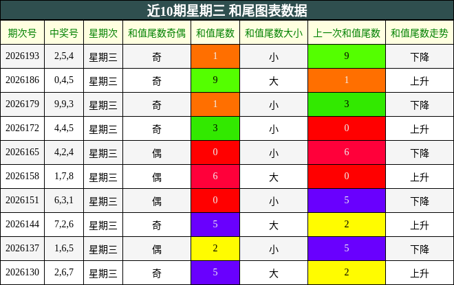 近10期星期三 和尾图表数据