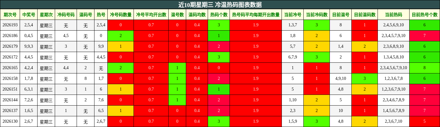 近10期星期三 冷温热码图表数据