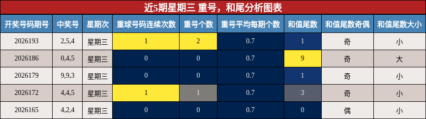 近5期星期三 重号，和尾分析图表