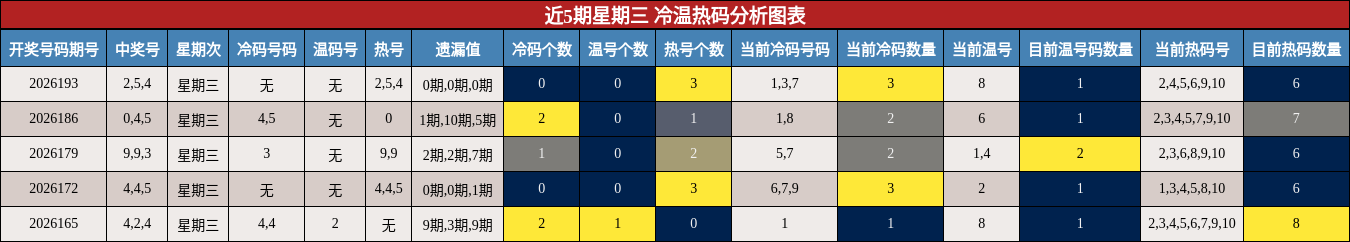 近5期星期三 冷温热码分析图表