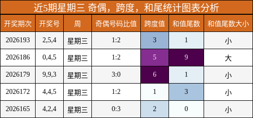 近5期星期三 奇偶，跨度，和尾统计图表分析