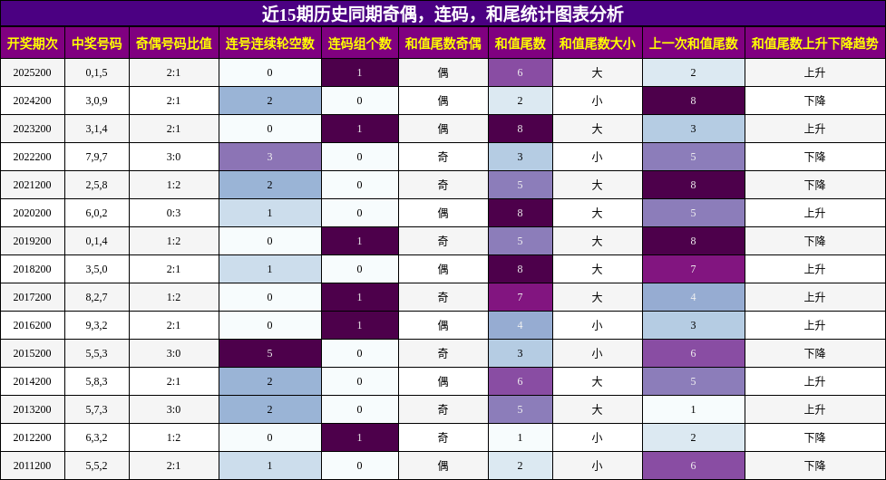 奇偶分析，连码分析，和尾分析