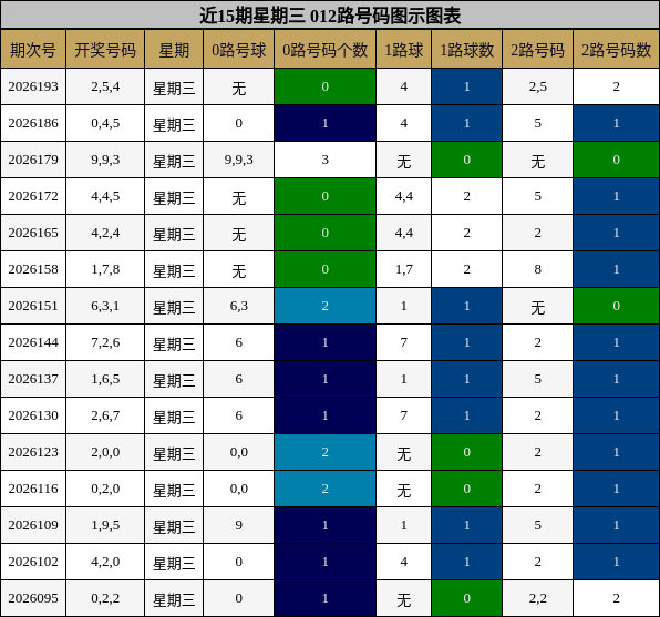 近15期星期三 012路号码图示图表