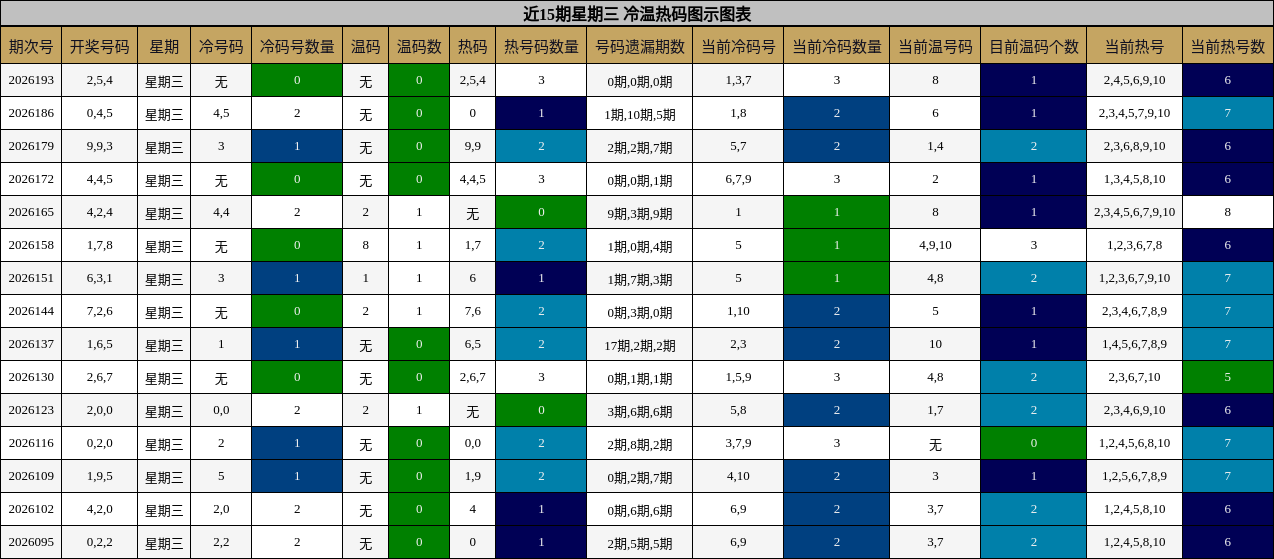 近15期星期三 冷温热码图示图表