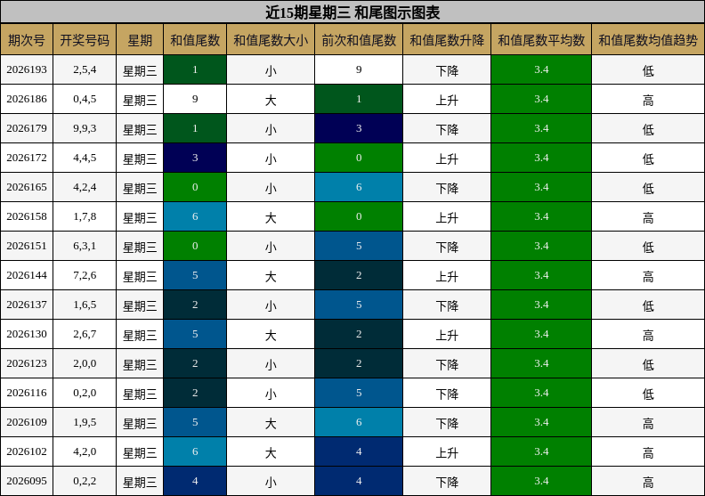 近15期星期三 和尾图示图表