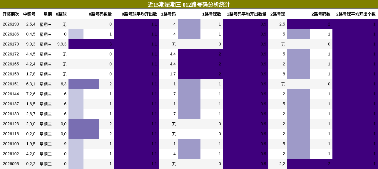 012路号码分析