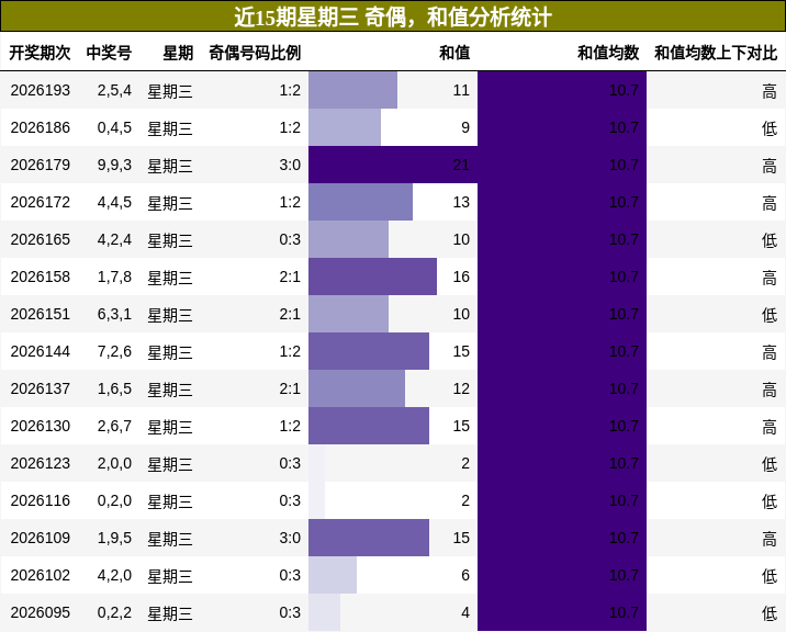 奇偶分析，和值分析