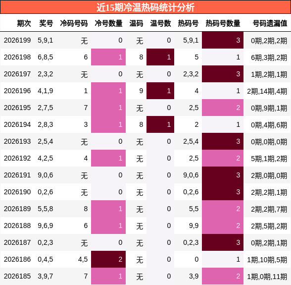 冷温热码分析