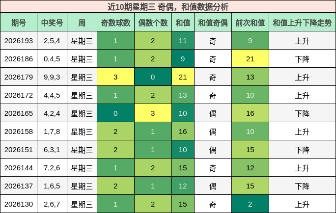 奇偶分析，和值分析