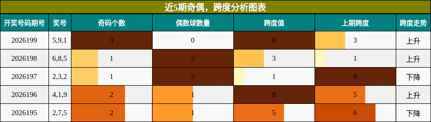 奇偶分析，跨度分析
