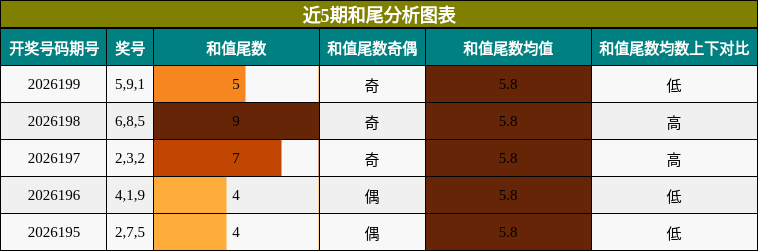 和尾分析