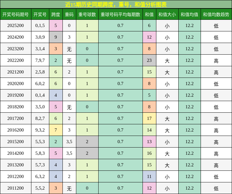 近15期历史同期跨度，重号，和值分析图表