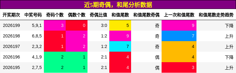 奇偶分析，和尾分析