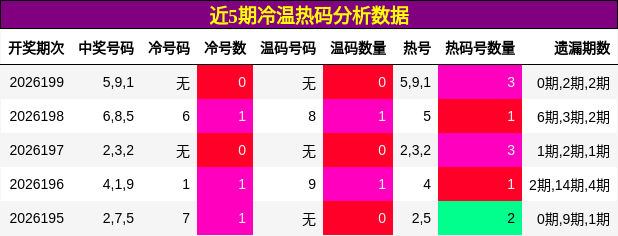 冷温热码分析