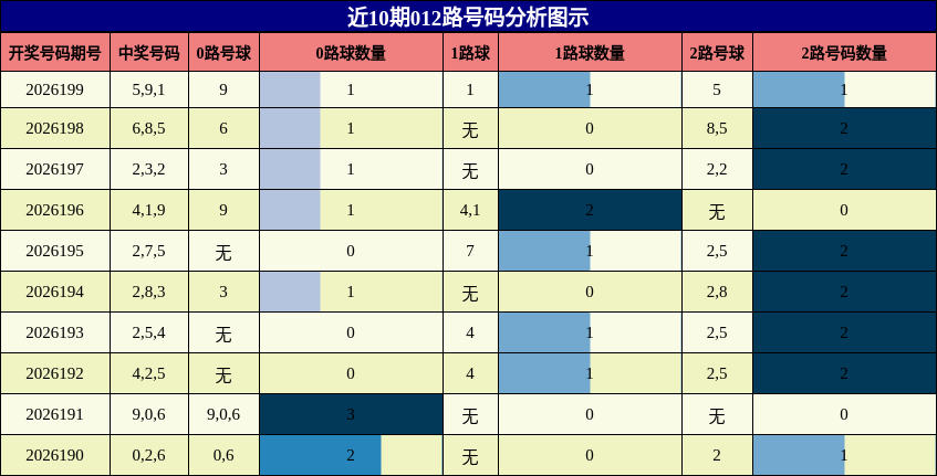 012路号码分析