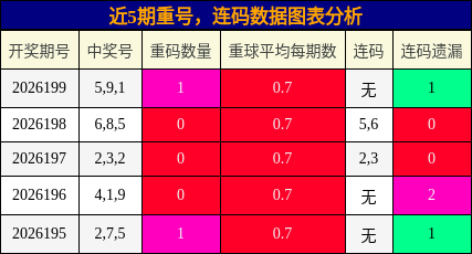 重号分析，连码分析