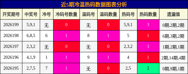 冷温热码分析