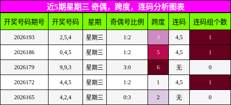 近5期星期三 奇偶，跨度，连码分析图表