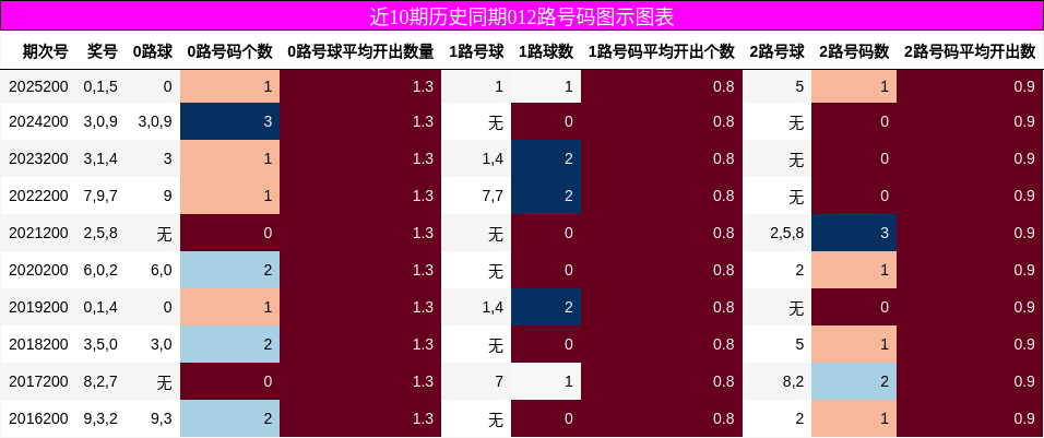 012路号码分析