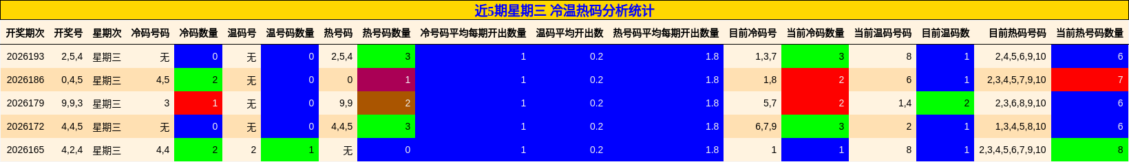 近5期星期三 冷温热码分析统计