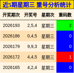 近5期星期三 重号分析统计