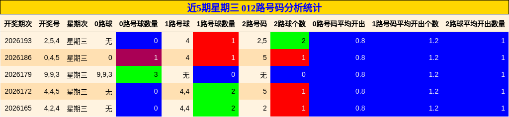 近5期星期三 012路号码分析统计