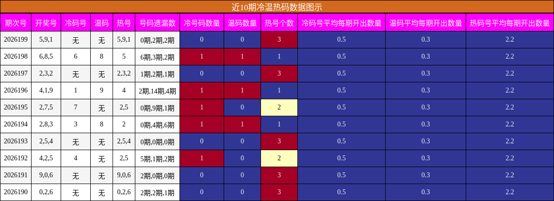 冷温热码分析