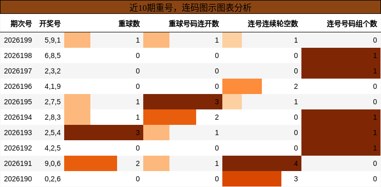 近10期重号，连码图示图表分析